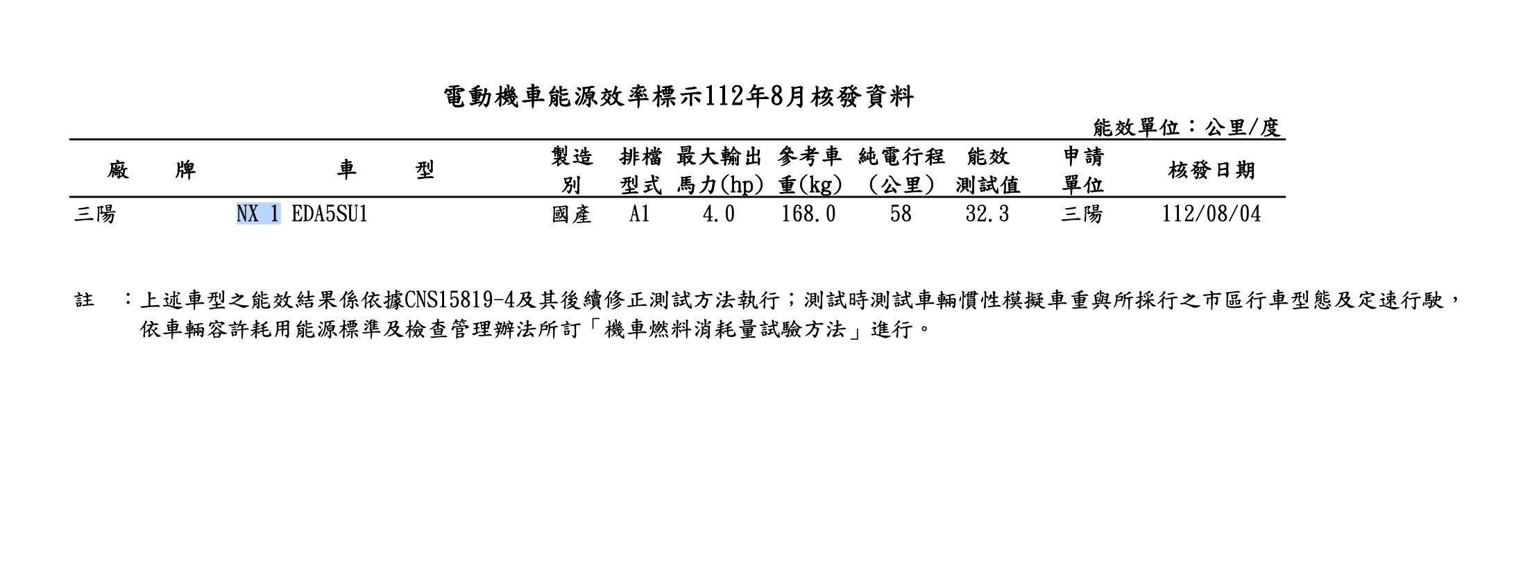 不過在2023年8月份的電動車能源效率標示資料中，意外可以發現SYM送測NX 1這款神秘電動機車